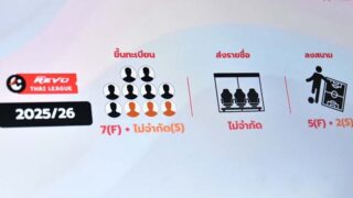 โควต้านักเตะต่างชาติฤดูกาลหน้าทำนักเตะไทยลงตัวจริงได้แค่ 4 ราย